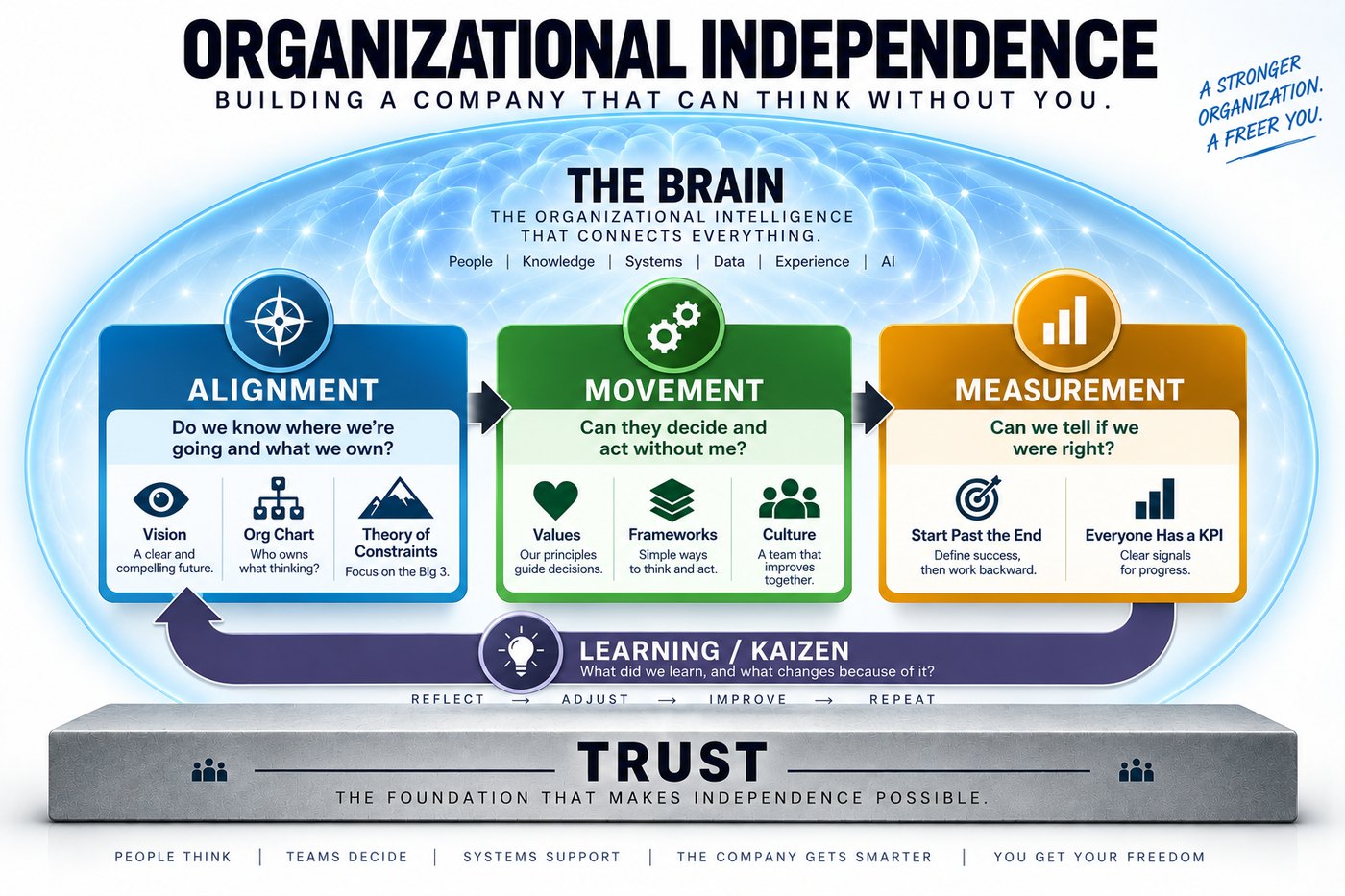 The Organizational Independence framework: Alignment, Movement and Measurement in sequence under the Brain, a Learning and Kaizen loop returning from Measurement into Alignment, and Trust as the plinth beneath all of it. The closing line reads: people think, teams decide, systems support, the company gets smarter, you get your freedom.